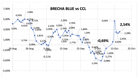 Evolución de las cotizaciones del dólar al 18 de octubre 2024