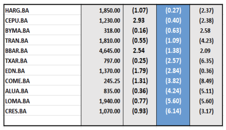Indices Bursátiles - Acciones de peor desempeño al 18 de octubre 2024