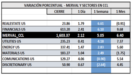 Indices Bursátiles - MERVAL CCL por sectores al 25 de octubre 2024
