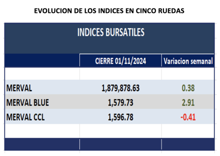 Indices Bursátiles - Evolución semanal al 1 de noviembre 2024