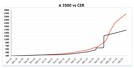 Evolución de las cotizaciones del dólar al 22 de noviembre 2024