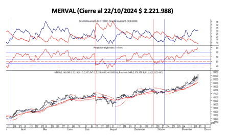 Indices Bursátiles - MERVAL al 22 de noviembre 2024