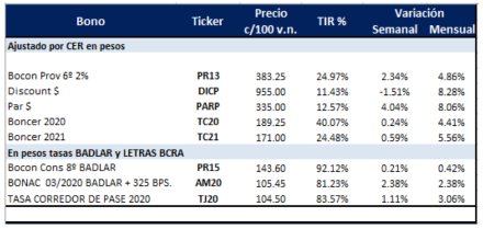 Bonos en pesos al 2 de Agosto 2019