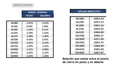 Bonos Argentinos en dólares al 6 de diciembre 2024