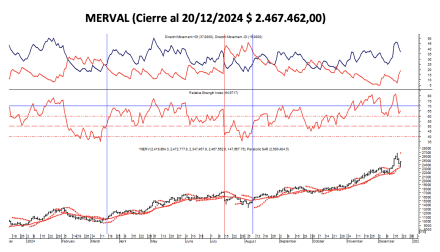Indices Bursátiles - MERVAL al 20 de diciembre 2024