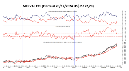 Indices Bursátiles - MERVAL CCL al 20 de diciembre 2024