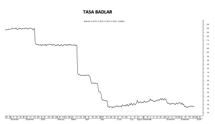 Tasa Badlar al 27 de diciembre 2024