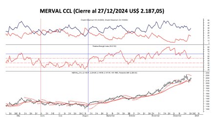 Indices Bursátiles - MERVAL CCL al 27 de diciembre 2024
