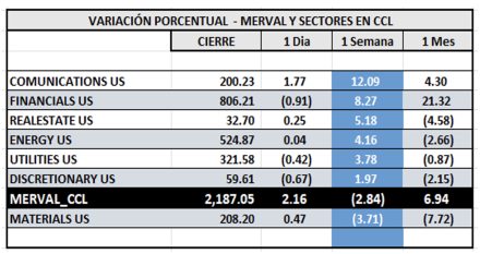 Indices Bursátiles - MERVAL CCL por sectores al 27 de diciembre 2024