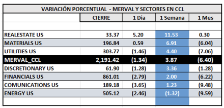 Indices Bursátiles - MERVAL CCL por sectores al 24 de enero 2025