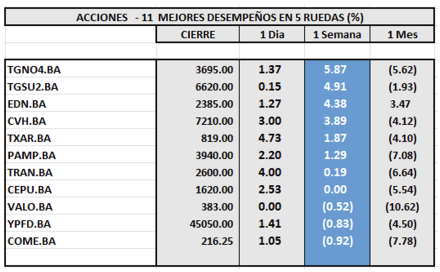 Indices Bursátiles - Acciones de mejor desempeño al 14 de febrero 2025