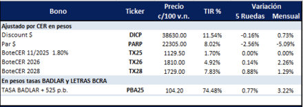 Bonos Argentinos en pesos al 21 de febrero 2025