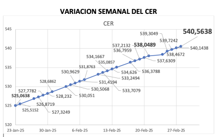 Variación semanal del índice CER al 28 de febrero 2025