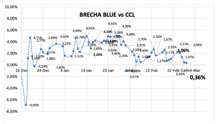 Evolución de las cotizaciones del dólar al 28 de febrero 2025 2025
