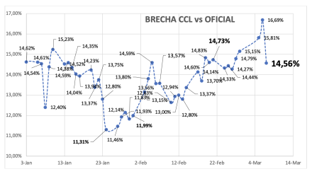 Evolución de las cotizaciones del dólar al 7 de marzo 2025 2025