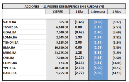 Indices Bursátiles - Acciones de peor desempeño al 7 de marzo 2025