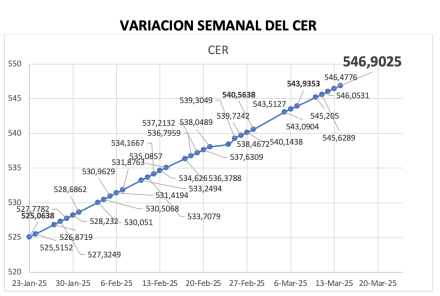 Variación semanal del índice CER al 14 de marzo 2025