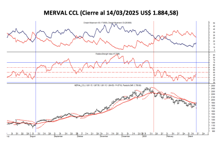 Indices Bursátiles - MERVAL CCL al 14 de marzo 2025