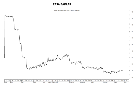 Tasa Badlar al 28 de marzo 2025