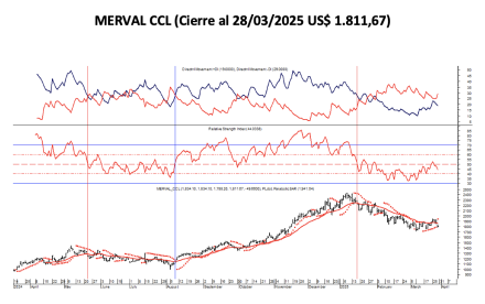 Indices Bursátiles - MERVAL CCL al 28 de marzo 2025