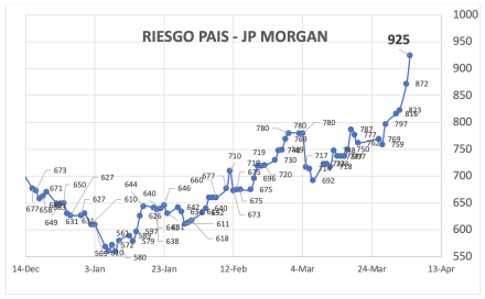Indice de Riesgo País al 4 de abril 2025
