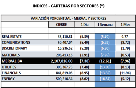 Indices Bursátiles - MERVAL por sectores al 4 de abril  2025