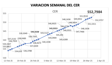 Variación semanal del índice CER al 4 de abril  2025