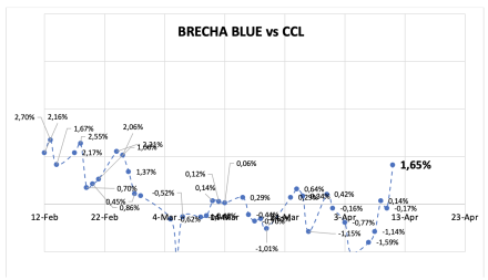 Evolución de las cotizaciones del dólar al 11 de abril 2025