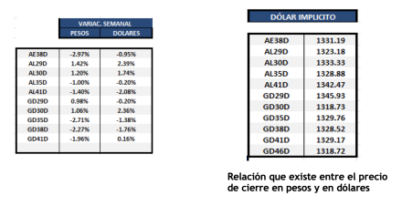 Bonos Argentinos en dólares al 11 de abril 2025