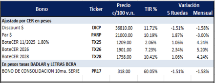 Bonos Argentinos en pesos al 11 de abril 2025