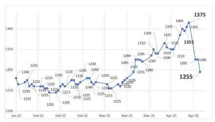Evolución de las cotizaciones del dólar al 18 de abril 2025