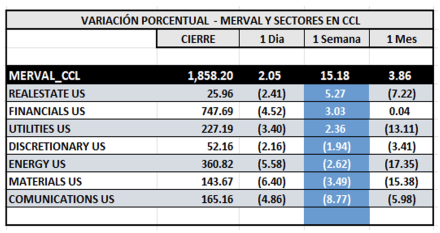 Indices Bursátiles - MERVAL CCL por sectores al 18 de abril  2025