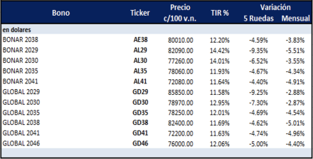 Bonos Argentinos en dólares al 18 de abril 2025