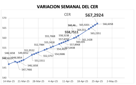 Variación semanal del índice CER al 25 de abril  2025