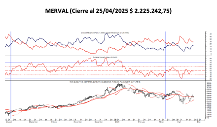 Indices Bursátiles - MERVAL al 25 de abril  2025
