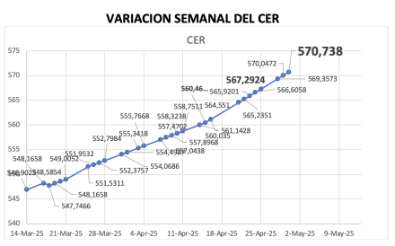 Variación semanal del índice CER al 30 de abril  2025