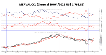 Indices Bursátiles - MERVAL CCL al 30 de abril  2025