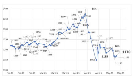 Evolución de las cotizaciones del dólar al 9 de mayo 2025
