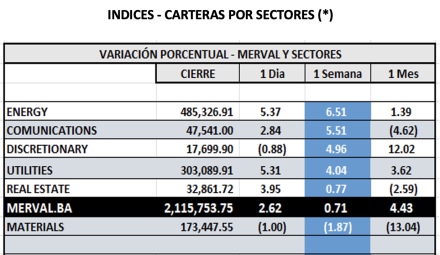 Indices Bursátiles - MERVAL por sectores al 9 de mayo  2025