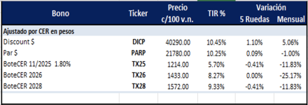 Bonos Argentinos en pesos al 15 de mayo  2025