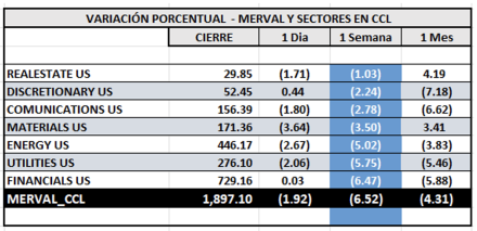 Indices Bursátiles - MERVAL CCL por sectores al 30 de mayo 2025