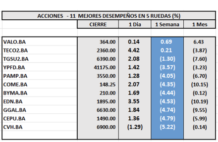 Indices Bursátiles - Acciones de mejor desempeño al 6 de junio 2025