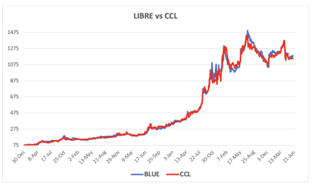 Evolución de las cotizaciones del dólar al 13 de junio 2025