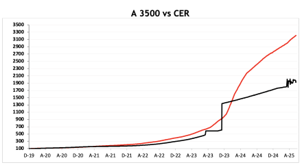 Evolución de las cotizaciones del dólar al 19 de junio 2025