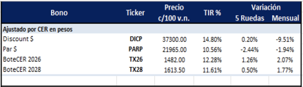 Bonos Argentinos en pesos al 4 de julio 2025