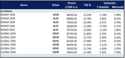 Bonos Argentinos en dólares al 1 de agosto 2025