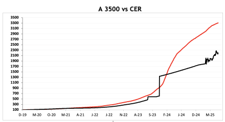 Evolución de las cotizaciones del dólar al 22 de agosto 2025
