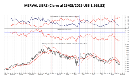 Indices Bursátiles - MERVAL Libre al 29 de agosto 2025