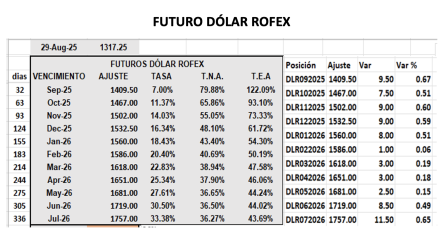 Evolución de las cotizaciones del dólar al 29 de agosto 2025