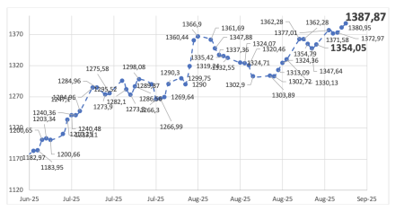 Evolución de las cotizaciones del dólar al 5 de septiembre 2025